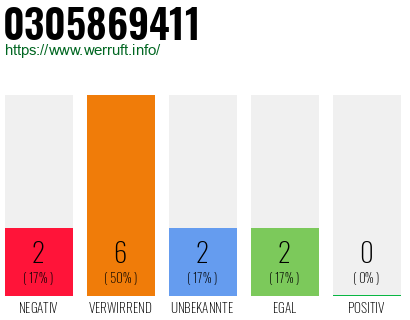 Rufnummer 0305869411 Telefonnummer 0305869411