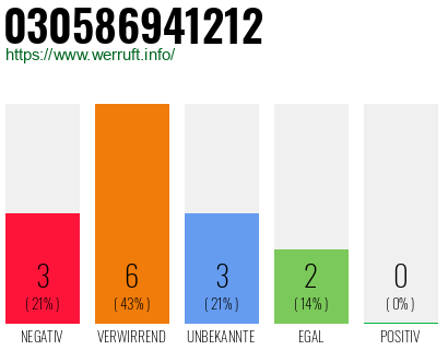 Rufnummer 030586941212 Telefonnummer 030586941212