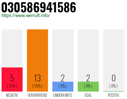 Rufnummer 030586941586 Telefonnummer 030586941586
