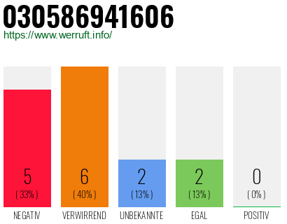 Rufnummer 030586941606 Telefonnummer 030586941606