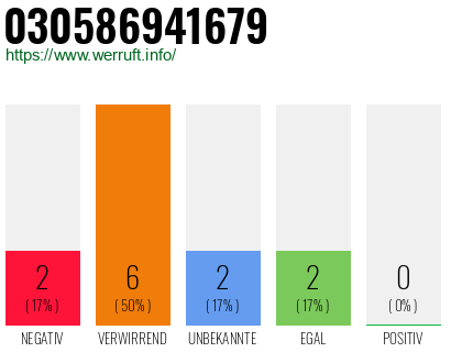 Rufnummer 030586941679 Telefonnummer 030586941679