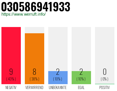 Rufnummer 030586941933 Telefonnummer 030586941933