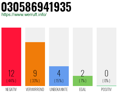 Rufnummer 030586941935 Telefonnummer 030586941935