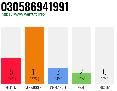 Rufnummer 030586941991 Telefonnummer 030586941991