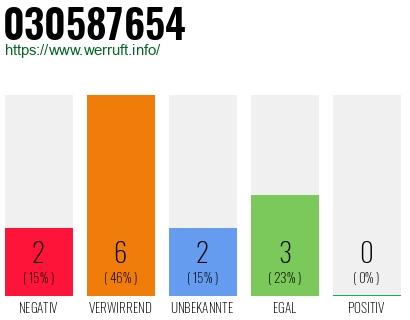 Rufnummer 030587654 Telefonnummer 030587654