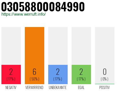 Rufnummer 03058800084990 Telefonnummer 03058800084990