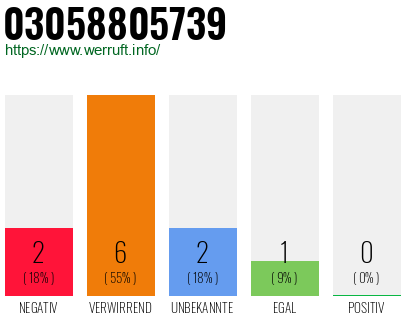 Rufnummer 03058805739 Telefonnummer 03058805739