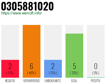 Rufnummer 0305881020 Telefonnummer 0305881020