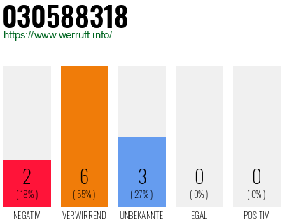 Rufnummer 030588318 Telefonnummer 030588318