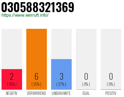 Rufnummer 030588321369 Telefonnummer 030588321369