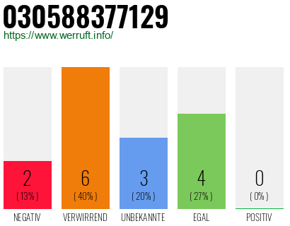 Rufnummer 030588377129 Telefonnummer 030588377129