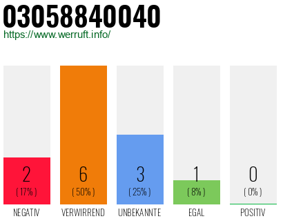 Rufnummer 03058840040 Telefonnummer 03058840040