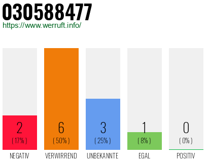Rufnummer 030588477 Telefonnummer 030588477