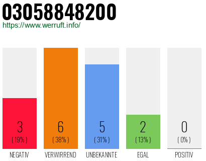 Rufnummer 03058848200 Telefonnummer 03058848200