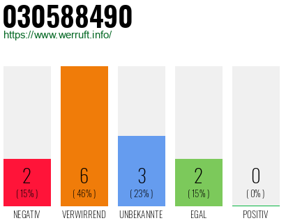 Rufnummer 030588490 Telefonnummer 030588490
