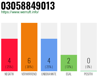 Rufnummer 03058849013 Telefonnummer 03058849013