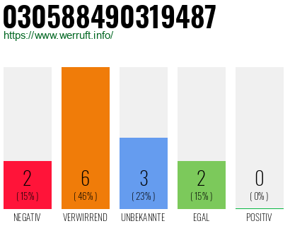 Rufnummer 030588490319487 Telefonnummer 030588490319487