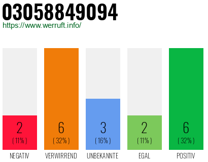 Rufnummer 03058849094 Telefonnummer 03058849094
