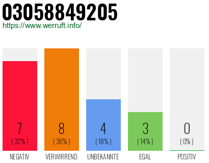 Rufnummer 03058849205 Telefonnummer 03058849205