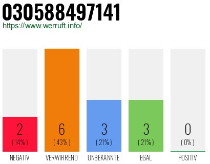 Rufnummer 030588497141 Telefonnummer 030588497141