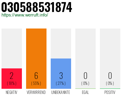 Rufnummer 030588531874 Telefonnummer 030588531874