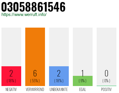Rufnummer 03058861546 Telefonnummer 03058861546