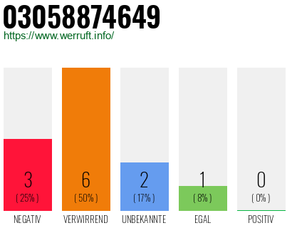 Rufnummer 03058874649 Telefonnummer 03058874649