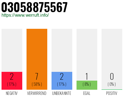 Rufnummer 03058875567 Telefonnummer 03058875567