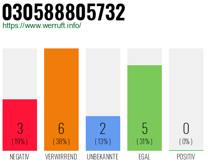 Rufnummer 030588805732 Telefonnummer 030588805732