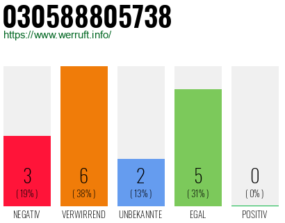 Rufnummer 030588805738 Telefonnummer 030588805738