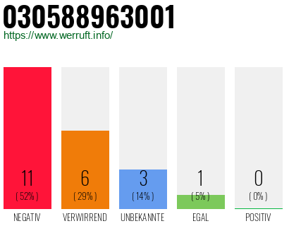 Rufnummer 030588963001 Telefonnummer 030588963001
