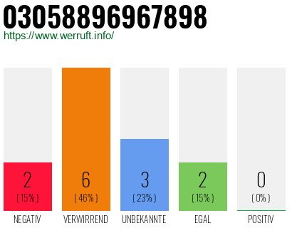 Rufnummer 03058896967898 Telefonnummer 03058896967898
