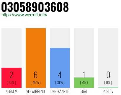 Rufnummer 03058903608 Telefonnummer 03058903608