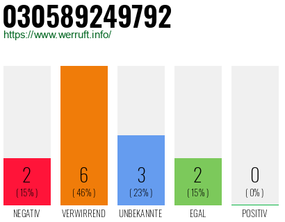 Rufnummer 030589249792 Telefonnummer 030589249792