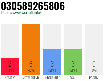 Rufnummer 030589265806 Telefonnummer 030589265806