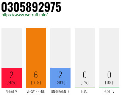 Rufnummer 0305892975 Telefonnummer 0305892975