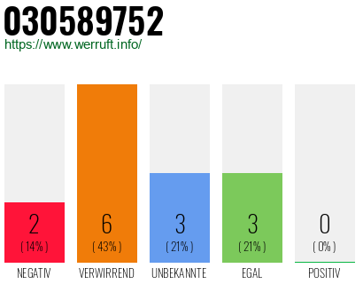 Rufnummer 030589752 Telefonnummer 030589752