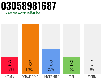 Rufnummer 03058981687 Telefonnummer 03058981687