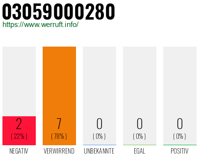 Rufnummer 03059000280 Telefonnummer 03059000280
