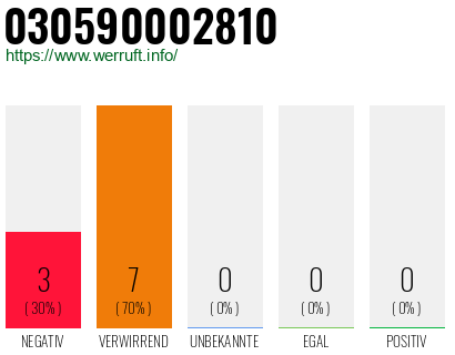 Rufnummer 030590002810 Telefonnummer 030590002810