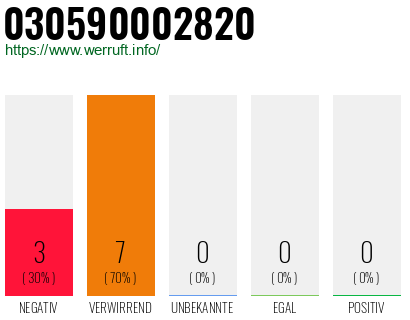 Rufnummer 030590002820 Telefonnummer 030590002820