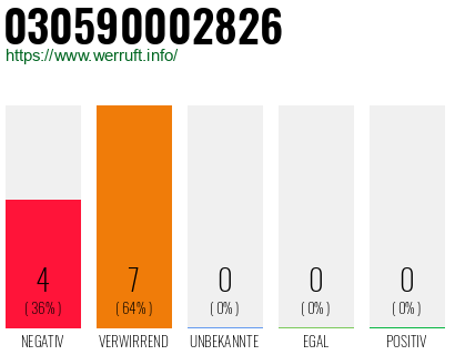 Rufnummer 030590002826 Telefonnummer 030590002826