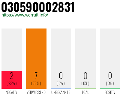 Rufnummer 030590002831 Telefonnummer 030590002831