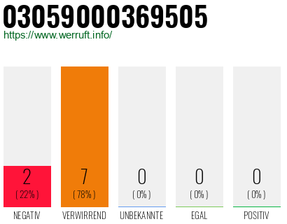 Rufnummer 03059000369505 Telefonnummer 03059000369505