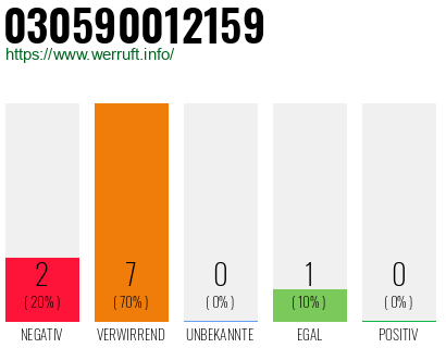 Rufnummer 030590012159 Telefonnummer 030590012159