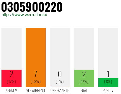 Rufnummer 0305900220 Telefonnummer 0305900220