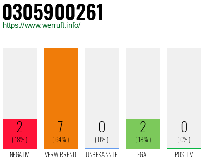 Rufnummer 0305900261 Telefonnummer 0305900261
