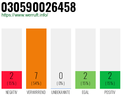 Rufnummer 030590026458 Telefonnummer 030590026458