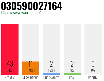 Rufnummer 030590027164 Telefonnummer 030590027164