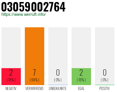 Rufnummer 03059002764 Telefonnummer 03059002764